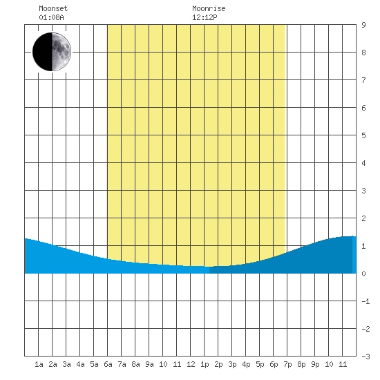 Maluaka Beach tide chart for Thursday, April 27, 2023