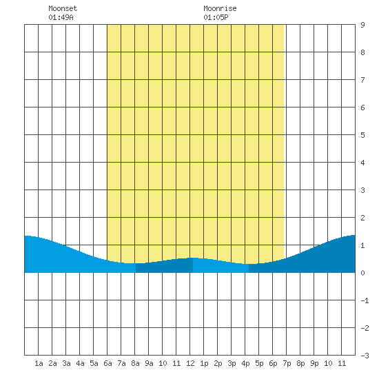 Maluaka Beach tide chart for Friday, April 28, 2023