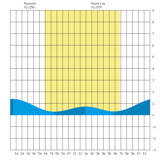 Maluaka Beach tide chart for Saturday, April 29, 2023