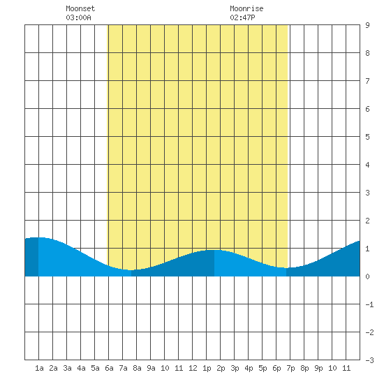 Maluaka Beach tide chart for Sunday, April 30, 2023