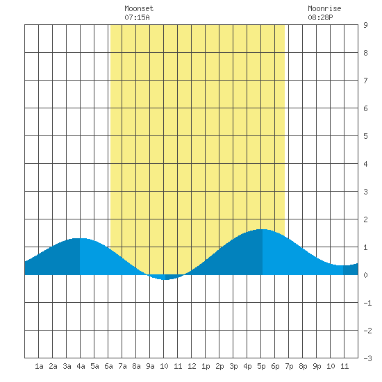Maluaka Beach tide chart for Friday, April 7, 2023