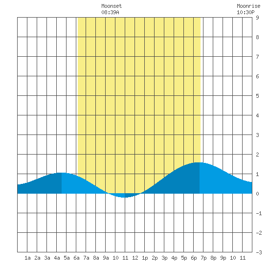 Maluaka Beach tide chart for Sunday, April 9, 2023