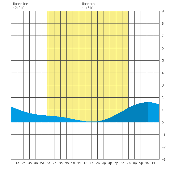 Maluaka Beach tide chart for Thursday, May 11, 2023
