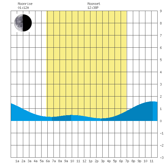Maluaka Beach tide chart for Friday, May 12, 2023