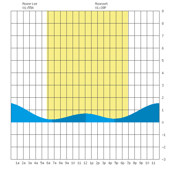 Maluaka Beach tide chart for Saturday, May 13, 2023