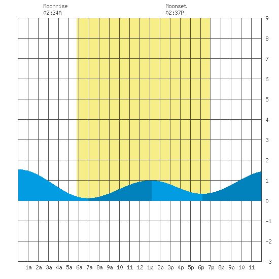 Maluaka Beach tide chart for Sunday, May 14, 2023
