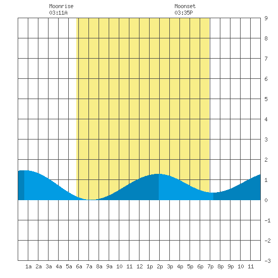 Maluaka Beach tide chart for Monday, May 15, 2023