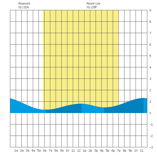 Maluaka Beach tide chart for Sunday, May 28, 2023