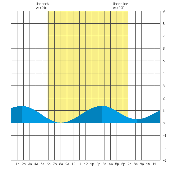 Maluaka Beach tide chart for Tuesday, May 2, 2023