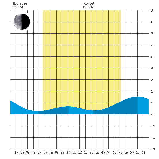 Maluaka Beach tide chart for Saturday, June 10, 2023
