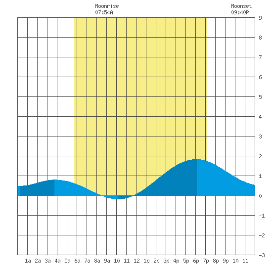 Maluaka Beach tide chart for Tuesday, June 20, 2023