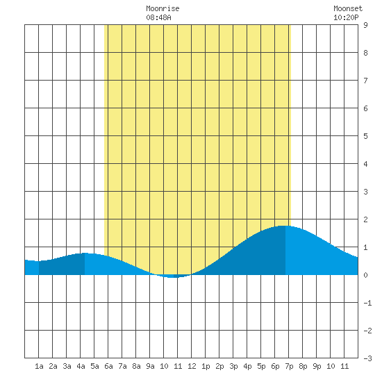 Maluaka Beach tide chart for Wednesday, June 21, 2023