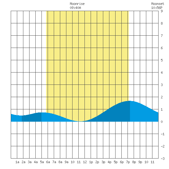 Maluaka Beach tide chart for Thursday, June 22, 2023