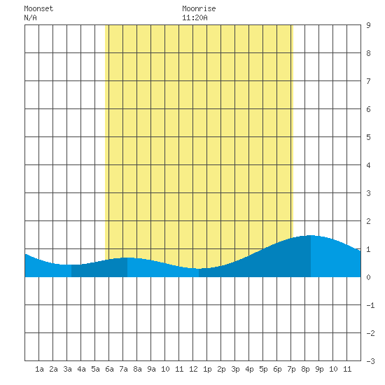 Maluaka Beach tide chart for Saturday, June 24, 2023