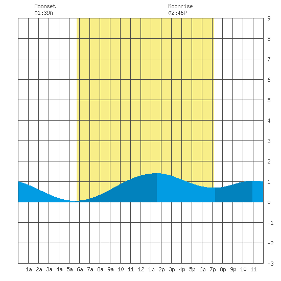 Maluaka Beach tide chart for Wednesday, June 28, 2023