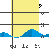 Maluaka Beach tide chart for Friday, June 2, 2023