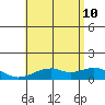 Maluaka Beach tide chart for Monday, July 10, 2023