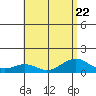 Maluaka Beach tide chart for Saturday, July 22, 2023