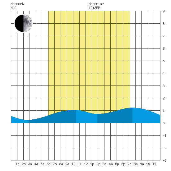 Maluaka Beach tide chart for Tuesday, July 25, 2023