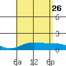 Maluaka Beach tide chart for Wednesday, July 26, 2023