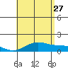 Maluaka Beach tide chart for Thursday, July 27, 2023