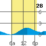Maluaka Beach tide chart for Friday, July 28, 2023
