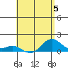 Maluaka Beach tide chart for Wednesday, July 5, 2023