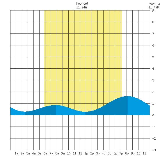 Maluaka Beach tide chart for Saturday, July 8, 2023
