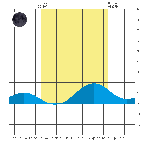 Maluaka Beach tide chart for Tuesday, August 15, 2023