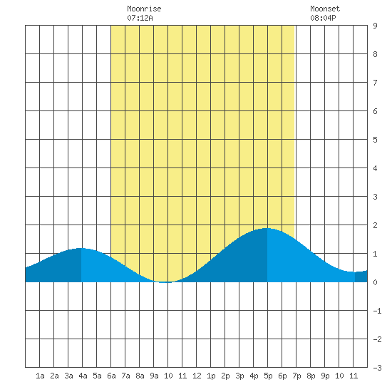 Maluaka Beach tide chart for Thursday, August 17, 2023