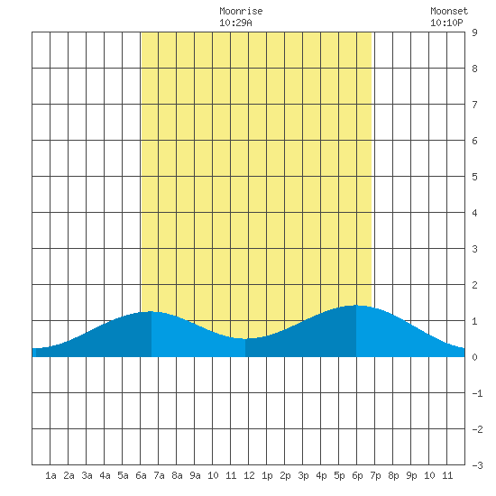 Maluaka Beach tide chart for Monday, August 21, 2023