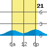 Maluaka Beach tide chart for Monday, August 21, 2023