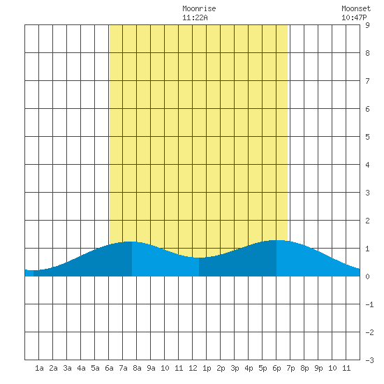 Maluaka Beach tide chart for Tuesday, August 22, 2023