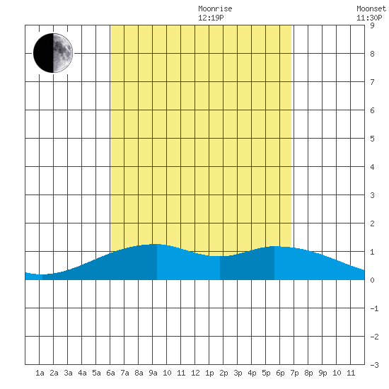 Maluaka Beach tide chart for Wednesday, August 23, 2023