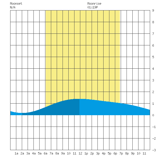 Maluaka Beach tide chart for Thursday, August 24, 2023