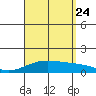 Maluaka Beach tide chart for Thursday, August 24, 2023