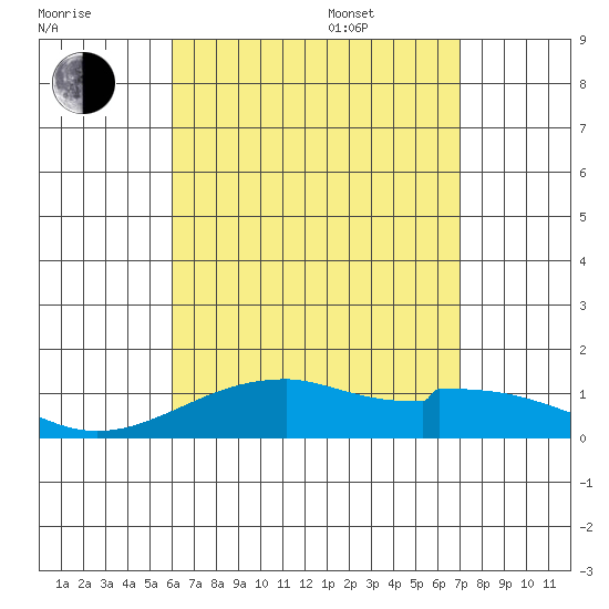 Maluaka Beach tide chart for Tuesday, August 8, 2023