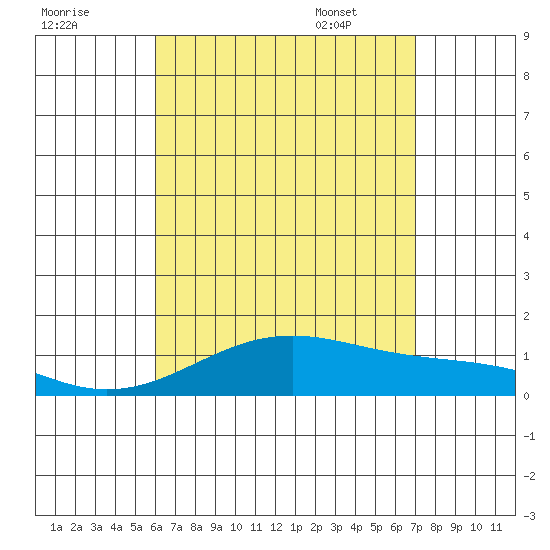 Maluaka Beach tide chart for Wednesday, August 9, 2023