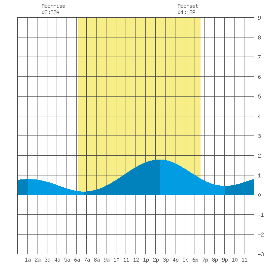 Maluaka Beach tide chart for Sunday, September 10, 2023