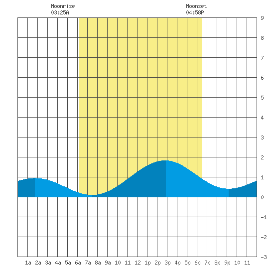 Maluaka Beach tide chart for Monday, September 11, 2023