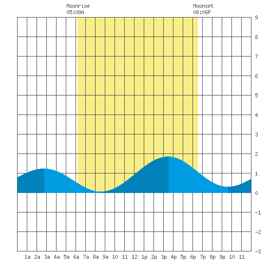 Maluaka Beach tide chart for Wednesday, September 13, 2023