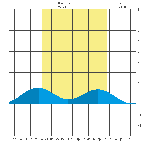 Maluaka Beach tide chart for Monday, September 18, 2023