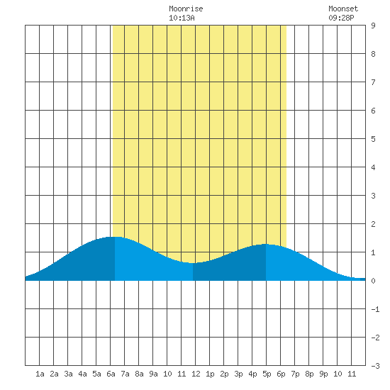 Maluaka Beach tide chart for Tuesday, September 19, 2023