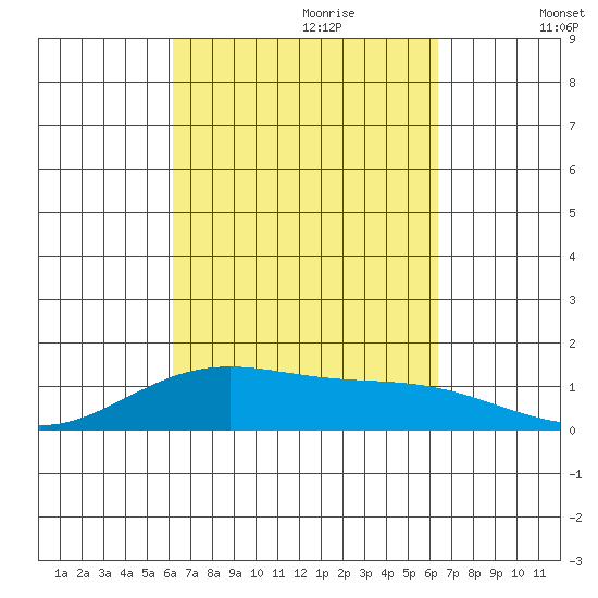 Maluaka Beach tide chart for Thursday, September 21, 2023