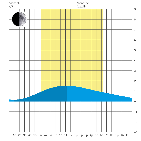 Maluaka Beach tide chart for Friday, September 22, 2023