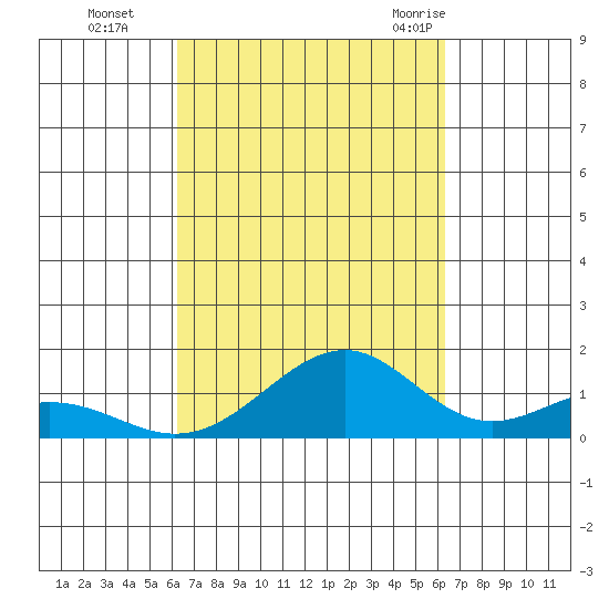 Maluaka Beach tide chart for Monday, September 25, 2023