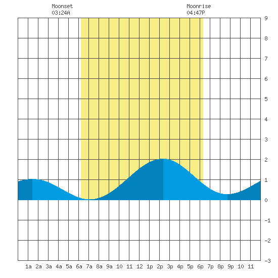 Maluaka Beach tide chart for Tuesday, September 26, 2023