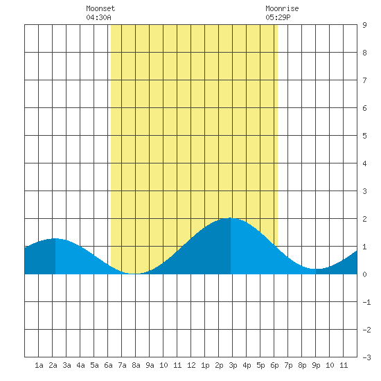 Maluaka Beach tide chart for Wednesday, September 27, 2023