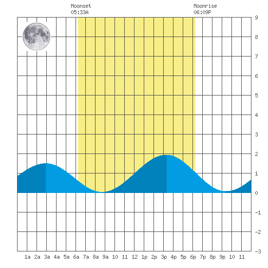 Maluaka Beach tide chart for Thursday, September 28, 2023