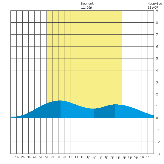 Maluaka Beach tide chart for Tuesday, September 5, 2023